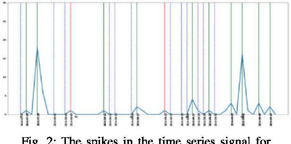 Figure 1 for Event detection in Twitter: A keyword volume approach