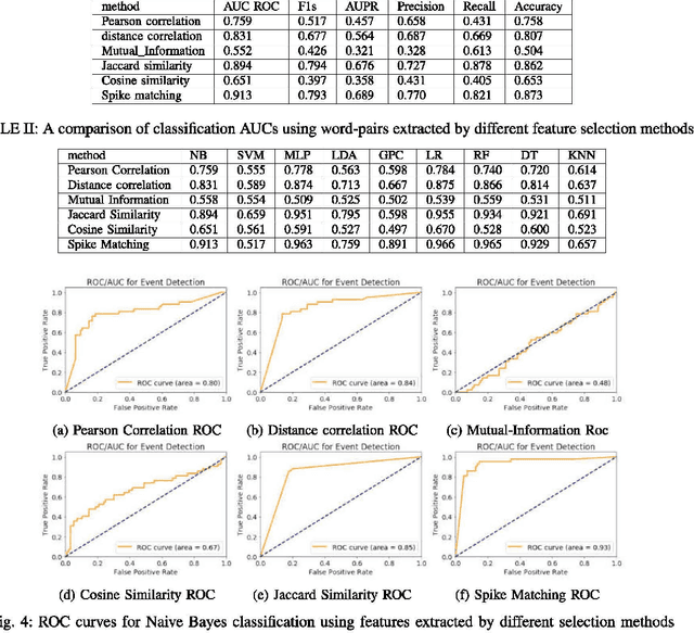 Figure 4 for Event detection in Twitter: A keyword volume approach
