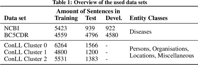 Figure 2 for BERT WEAVER: Using WEight AVERaging to Enable Lifelong Learning for Transformer-based Models