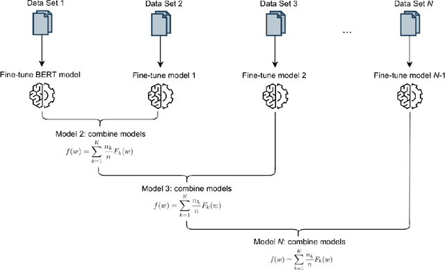 Figure 3 for BERT WEAVER: Using WEight AVERaging to Enable Lifelong Learning for Transformer-based Models