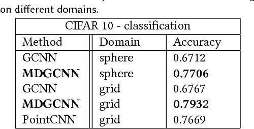 Figure 2 for Multi-directional Geodesic Neural Networks via Equivariant Convolution