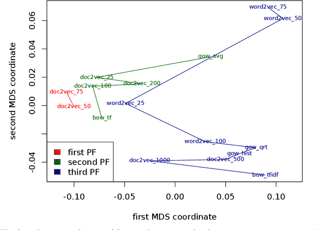 Figure 2 for The Influence of Feature Representation of Text on the Performance of Document Classification