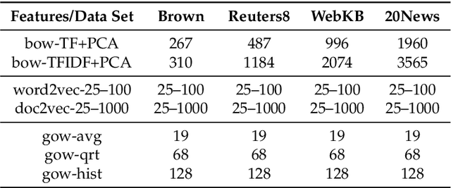 Figure 3 for The Influence of Feature Representation of Text on the Performance of Document Classification