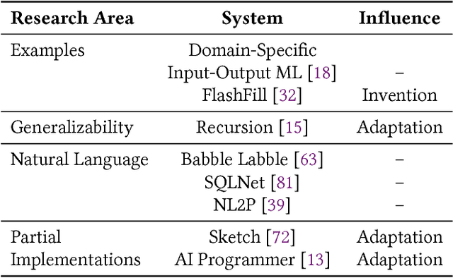 Figure 2 for The Three Pillars of Machine Programming