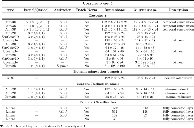 Figure 3 for Video Saliency Detection with Domain Adaptation using Hierarchical Gradient Reversal Layers