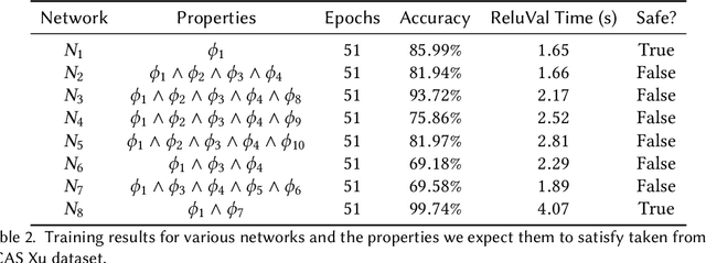 Figure 4 for ART: Abstraction Refinement-Guided Training for Provably Correct Neural Networks