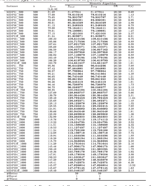 Figure 1 for On memetic search for the max-mean dispersion problem