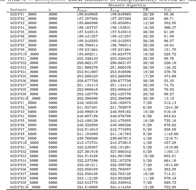 Figure 2 for On memetic search for the max-mean dispersion problem