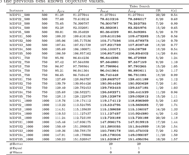 Figure 3 for On memetic search for the max-mean dispersion problem