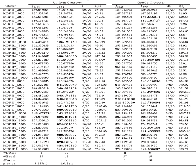 Figure 4 for On memetic search for the max-mean dispersion problem