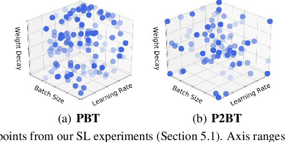 Figure 3 for One-Shot Bayes Opt with Probabilistic Population Based Training