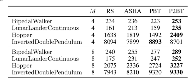 Figure 4 for One-Shot Bayes Opt with Probabilistic Population Based Training