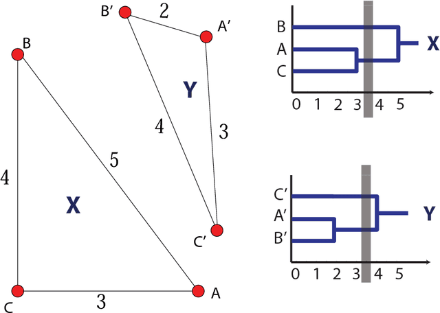 Figure 3 for Persistent Clustering and a Theorem of J. Kleinberg