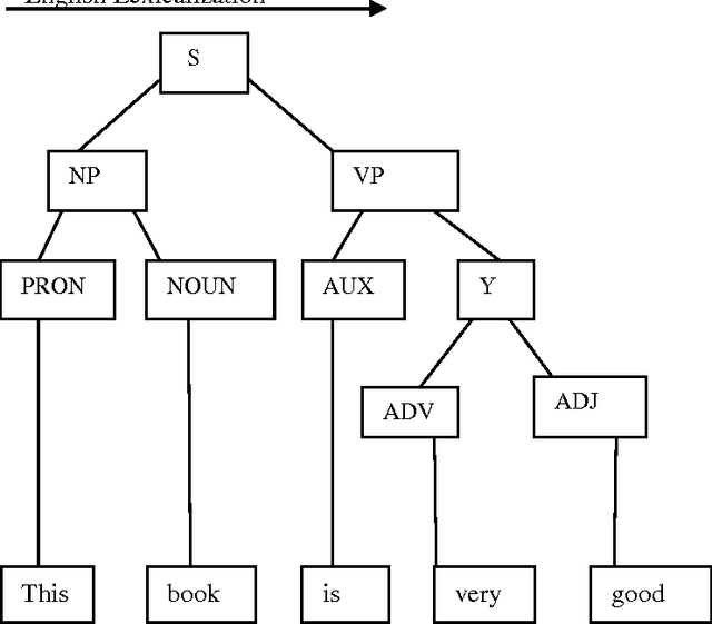 Figure 1 for Hindi to English Transfer Based Machine Translation System