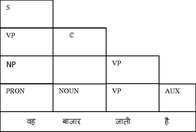 Figure 3 for Hindi to English Transfer Based Machine Translation System