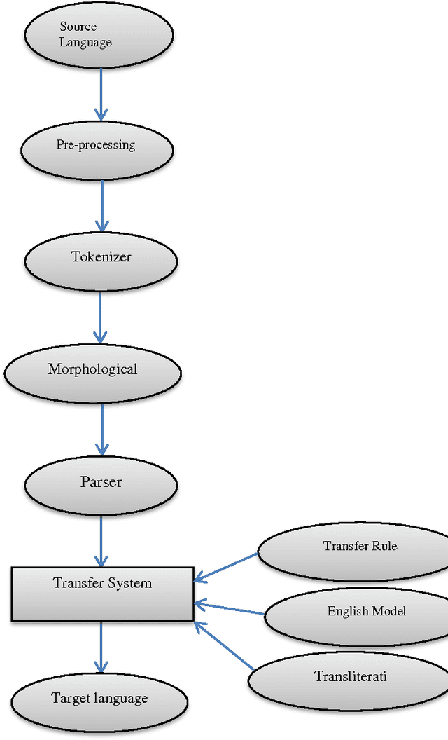 Figure 4 for Hindi to English Transfer Based Machine Translation System
