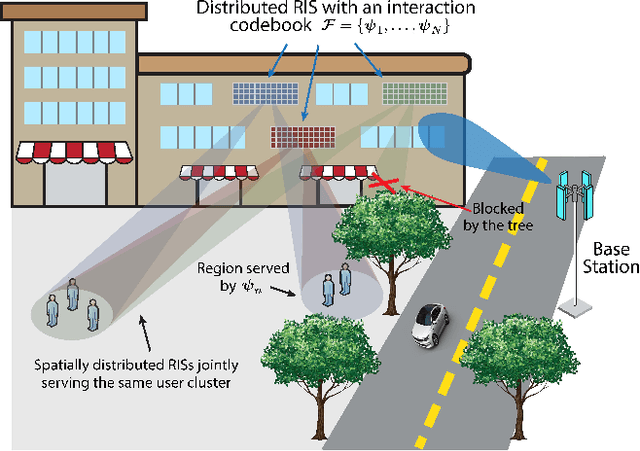 Figure 1 for Learning Reflection Beamforming Codebooks for Arbitrary RIS and Non-Stationary Channels