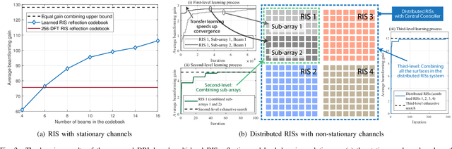 Figure 2 for Learning Reflection Beamforming Codebooks for Arbitrary RIS and Non-Stationary Channels