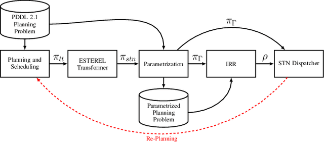 Figure 1 for Towards Efficient Anytime Computation and Execution of Decoupled Robustness Envelopes for Temporal Plans