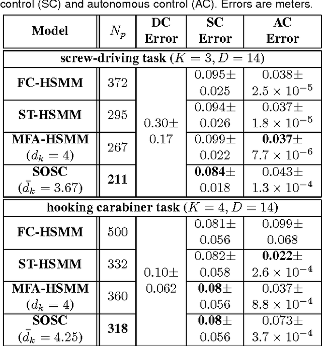 Figure 2 for Small Variance Asymptotics for Non-Parametric Online Robot Learning