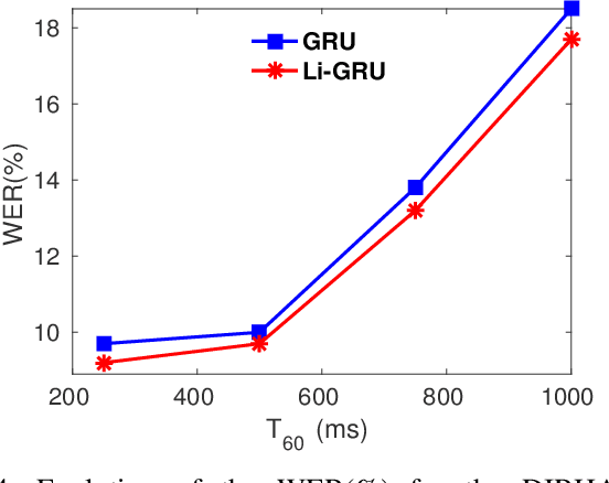 Figure 4 for Light Gated Recurrent Units for Speech Recognition