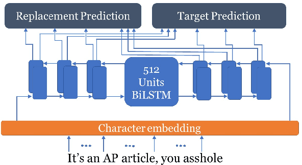 Figure 3 for White-to-Black: Efficient Distillation of Black-Box Adversarial Attacks