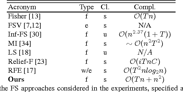 Figure 3 for Ranking to Learn: Feature Ranking and Selection via Eigenvector Centrality