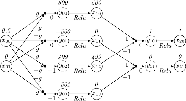 Figure 3 for Permutation Invariance of Deep Neural Networks with ReLUs