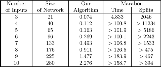 Figure 2 for Permutation Invariance of Deep Neural Networks with ReLUs