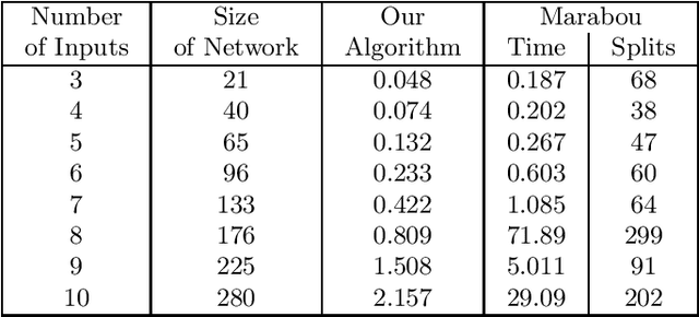 Figure 4 for Permutation Invariance of Deep Neural Networks with ReLUs