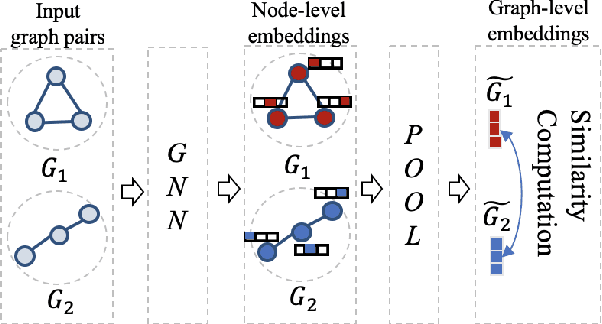 Figure 1 for CGMN: A Contrastive Graph Matching Network for Self-Supervised Graph Similarity Learning