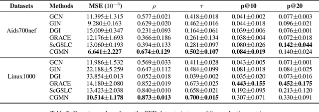 Figure 4 for CGMN: A Contrastive Graph Matching Network for Self-Supervised Graph Similarity Learning