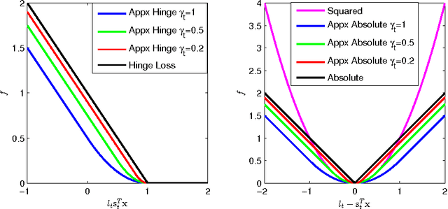 Figure 2 for Stochastic Smoothing for Nonsmooth Minimizations: Accelerating SGD by Exploiting Structure