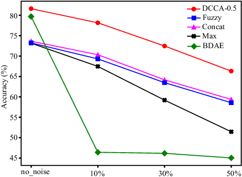 Figure 2 for Multimodal Emotion Recognition Using Deep Canonical Correlation Analysis