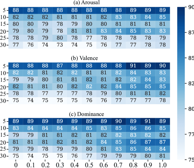 Figure 3 for Multimodal Emotion Recognition Using Deep Canonical Correlation Analysis