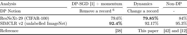 Figure 4 for Differentially Private Learning Needs Hidden State (Or Much Faster Convergence)