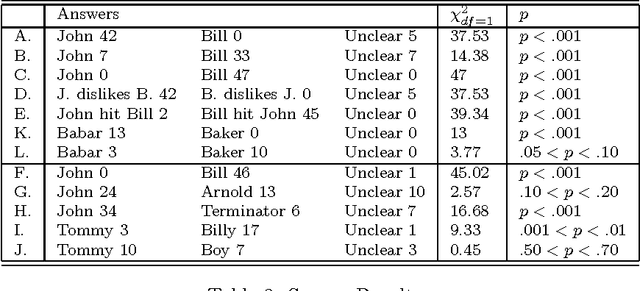 Figure 2 for Indefeasible Semantics and Defeasible Pragmatics
