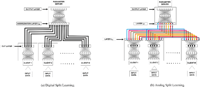 Figure 1 for Communication-Efficient Split Learning Based on Analog Communication and Over the Air Aggregation