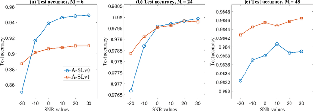 Figure 2 for Communication-Efficient Split Learning Based on Analog Communication and Over the Air Aggregation