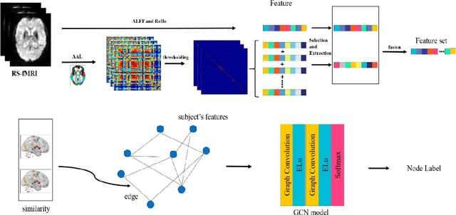 Figure 2 for Dynamic Functional Connectivity and Graph Convolution Network for Alzheimer's Disease Classification