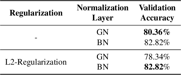 Figure 1 for Understanding and Improving Group Normalization