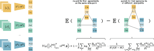Figure 2 for TCGM: An Information-Theoretic Framework for Semi-Supervised Multi-Modality Learning