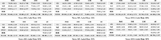Figure 4 for TCGM: An Information-Theoretic Framework for Semi-Supervised Multi-Modality Learning