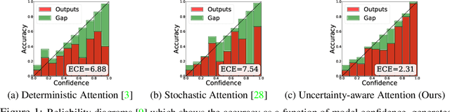 Figure 1 for Uncertainty-Aware Attention for Reliable Interpretation and Prediction