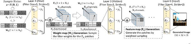 Figure 3 for Normal Similarity Network for Generative Modelling
