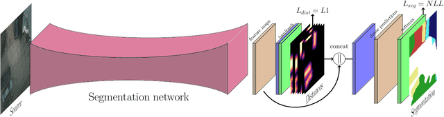 Figure 3 for Distance transform regression for spatially-aware deep semantic segmentation