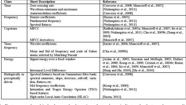 Figure 2 for Audio Surveillance: a Systematic Review