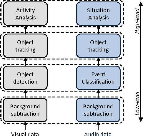 Figure 1 for Audio Surveillance: a Systematic Review