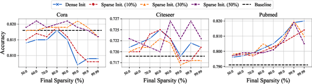 Figure 3 for Comprehensive Graph Gradual Pruning for Sparse Training in Graph Neural Networks