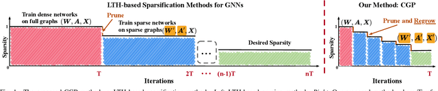 Figure 1 for Comprehensive Graph Gradual Pruning for Sparse Training in Graph Neural Networks